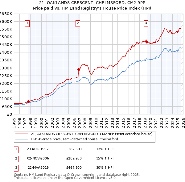 21, OAKLANDS CRESCENT, CHELMSFORD, CM2 9PP: Price paid vs HM Land Registry's House Price Index