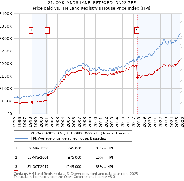 21, OAKLANDS LANE, RETFORD, DN22 7EF: Price paid vs HM Land Registry's House Price Index