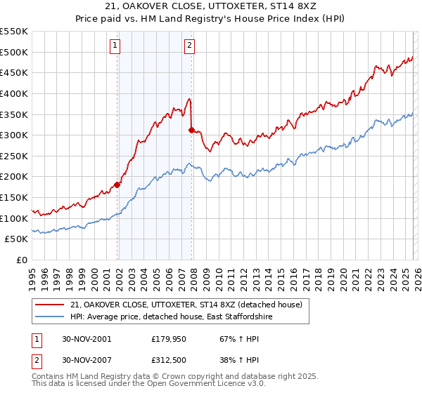 21, OAKOVER CLOSE, UTTOXETER, ST14 8XZ: Price paid vs HM Land Registry's House Price Index