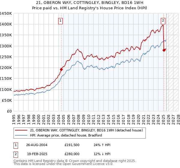 21, OBERON WAY, COTTINGLEY, BINGLEY, BD16 1WH: Price paid vs HM Land Registry's House Price Index