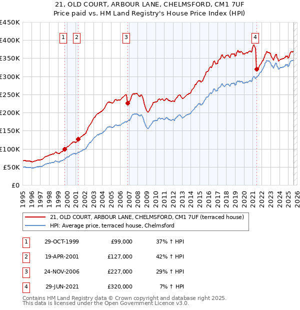 21, OLD COURT, ARBOUR LANE, CHELMSFORD, CM1 7UF: Price paid vs HM Land Registry's House Price Index