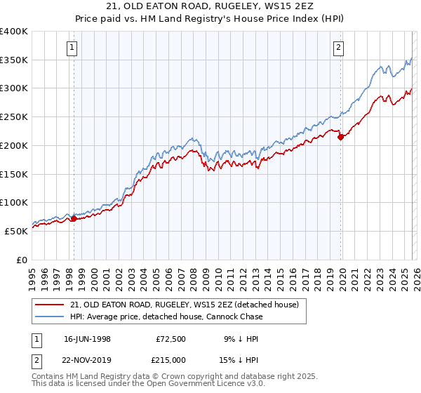 21, OLD EATON ROAD, RUGELEY, WS15 2EZ: Price paid vs HM Land Registry's House Price Index