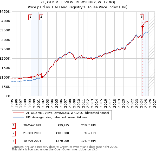 21, OLD MILL VIEW, DEWSBURY, WF12 9QJ: Price paid vs HM Land Registry's House Price Index