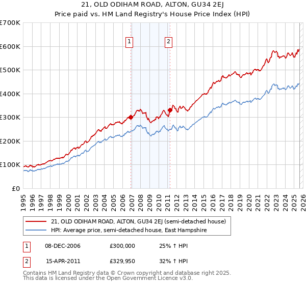 21, OLD ODIHAM ROAD, ALTON, GU34 2EJ: Price paid vs HM Land Registry's House Price Index