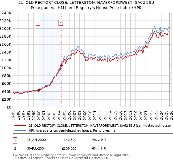 21, OLD RECTORY CLOSE, LETTERSTON, HAVERFORDWEST, SA62 5SU: Price paid vs HM Land Registry's House Price Index