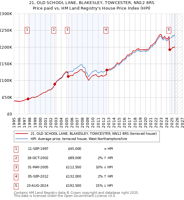 21, OLD SCHOOL LANE, BLAKESLEY, TOWCESTER, NN12 8RS: Price paid vs HM Land Registry's House Price Index
