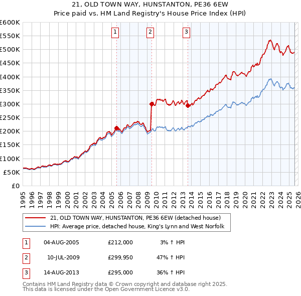 21, OLD TOWN WAY, HUNSTANTON, PE36 6EW: Price paid vs HM Land Registry's House Price Index