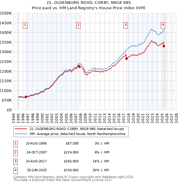 21, OLDENBURG ROAD, CORBY, NN18 9BS: Price paid vs HM Land Registry's House Price Index