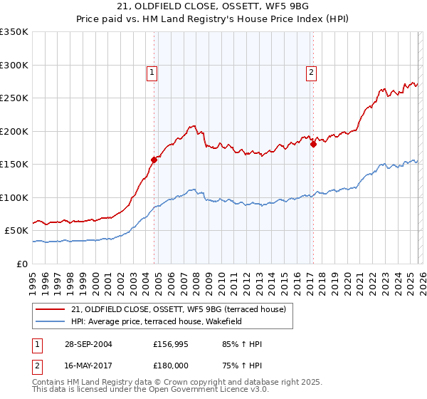 21, OLDFIELD CLOSE, OSSETT, WF5 9BG: Price paid vs HM Land Registry's House Price Index