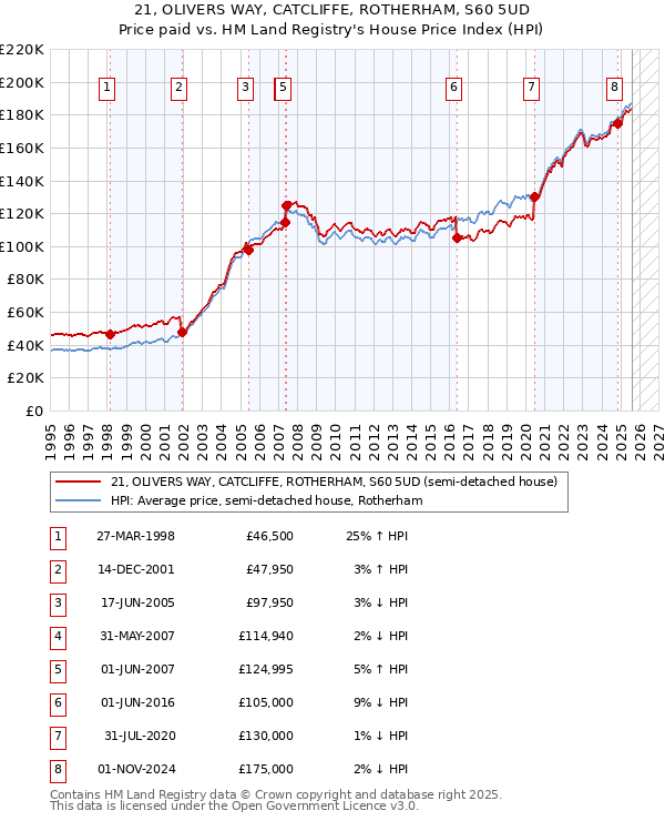 21, OLIVERS WAY, CATCLIFFE, ROTHERHAM, S60 5UD: Price paid vs HM Land Registry's House Price Index