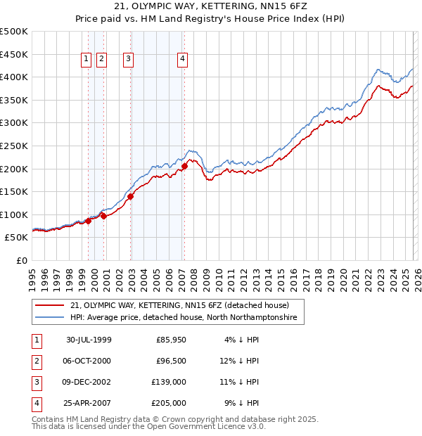 21, OLYMPIC WAY, KETTERING, NN15 6FZ: Price paid vs HM Land Registry's House Price Index