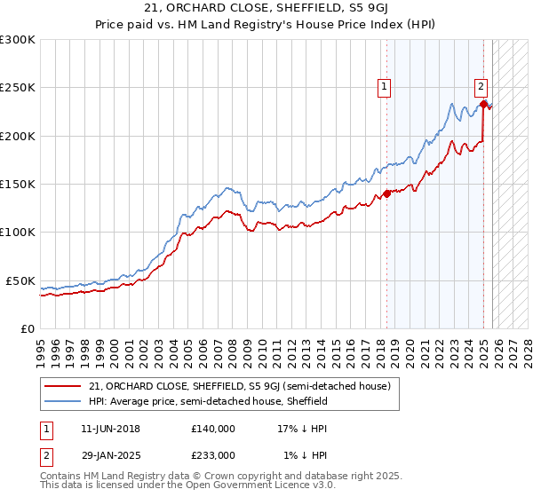 21, ORCHARD CLOSE, SHEFFIELD, S5 9GJ: Price paid vs HM Land Registry's House Price Index