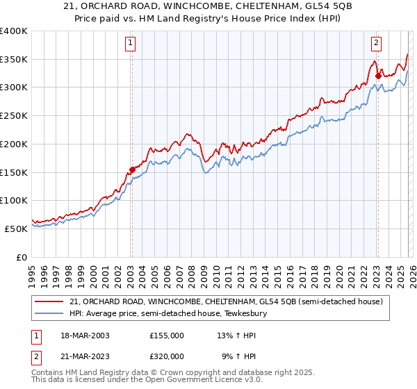 21, ORCHARD ROAD, WINCHCOMBE, CHELTENHAM, GL54 5QB: Price paid vs HM Land Registry's House Price Index
