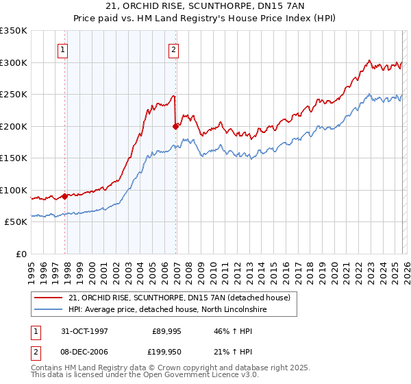21, ORCHID RISE, SCUNTHORPE, DN15 7AN: Price paid vs HM Land Registry's House Price Index