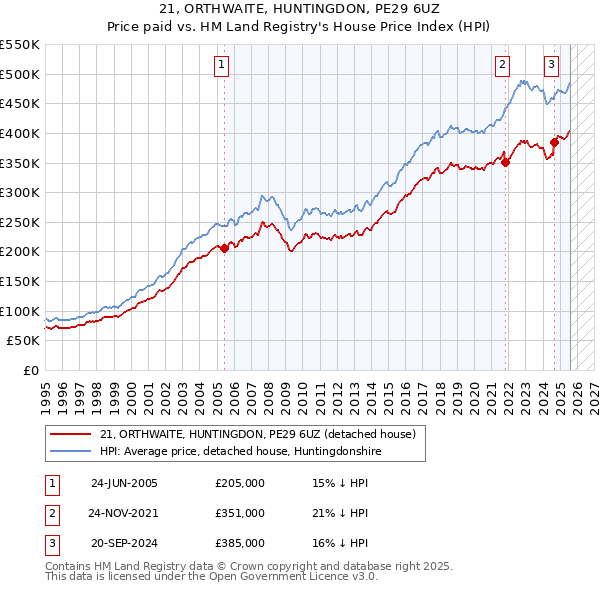 21, ORTHWAITE, HUNTINGDON, PE29 6UZ: Price paid vs HM Land Registry's House Price Index