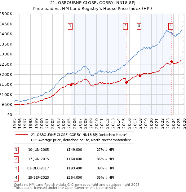 21, OSBOURNE CLOSE, CORBY, NN18 8PJ: Price paid vs HM Land Registry's House Price Index