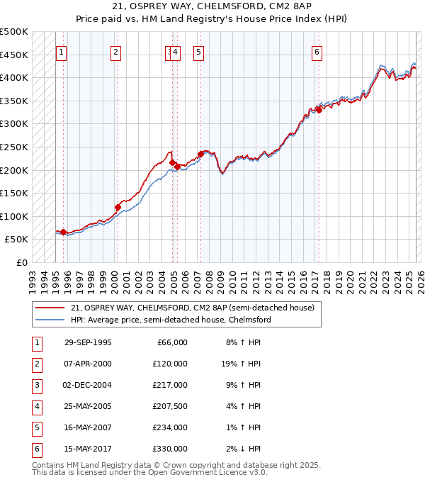 21, OSPREY WAY, CHELMSFORD, CM2 8AP: Price paid vs HM Land Registry's House Price Index