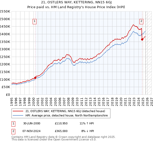 21, OSTLERS WAY, KETTERING, NN15 6GJ: Price paid vs HM Land Registry's House Price Index
