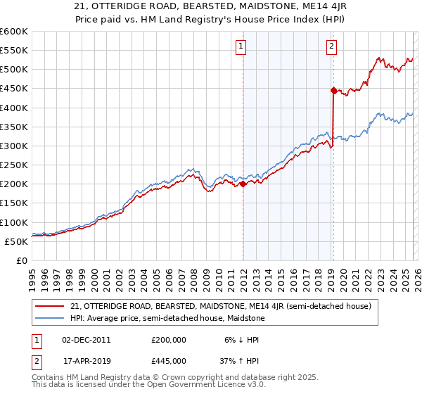 21, OTTERIDGE ROAD, BEARSTED, MAIDSTONE, ME14 4JR: Price paid vs HM Land Registry's House Price Index