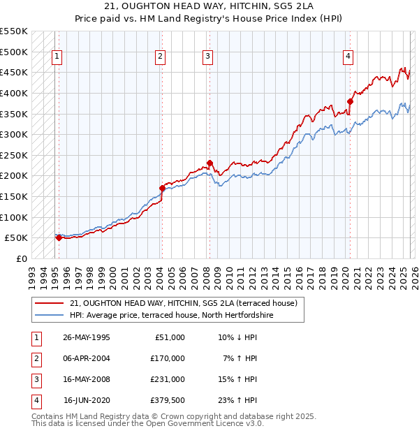 21, OUGHTON HEAD WAY, HITCHIN, SG5 2LA: Price paid vs HM Land Registry's House Price Index