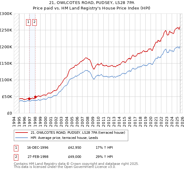 21, OWLCOTES ROAD, PUDSEY, LS28 7PA: Price paid vs HM Land Registry's House Price Index