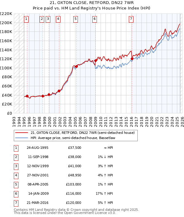 21, OXTON CLOSE, RETFORD, DN22 7WR: Price paid vs HM Land Registry's House Price Index