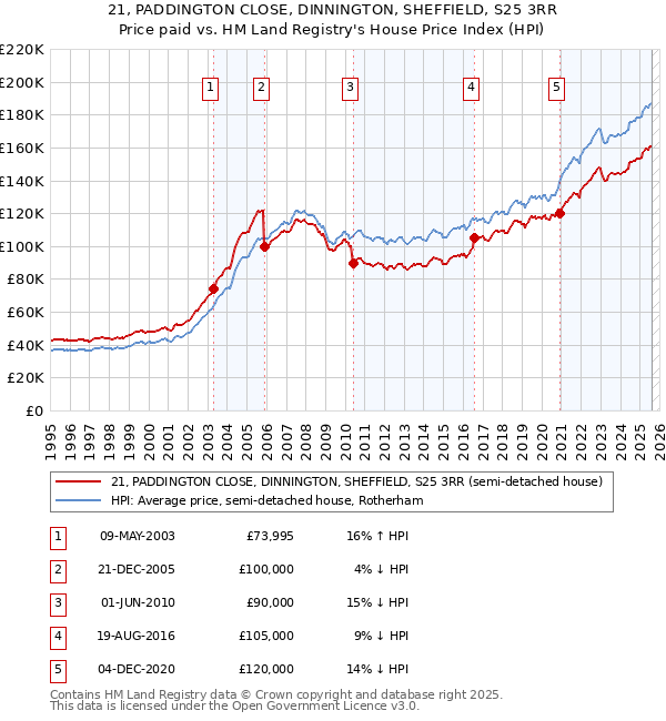 21, PADDINGTON CLOSE, DINNINGTON, SHEFFIELD, S25 3RR: Price paid vs HM Land Registry's House Price Index
