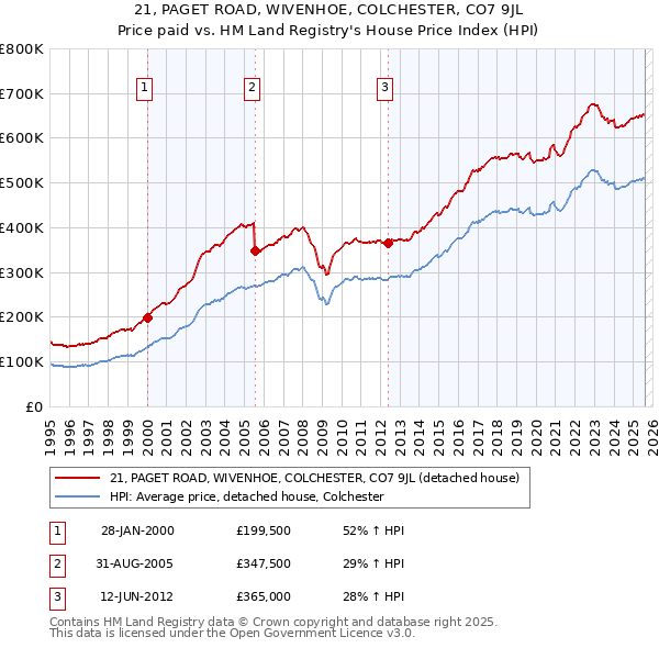21, PAGET ROAD, WIVENHOE, COLCHESTER, CO7 9JL: Price paid vs HM Land Registry's House Price Index