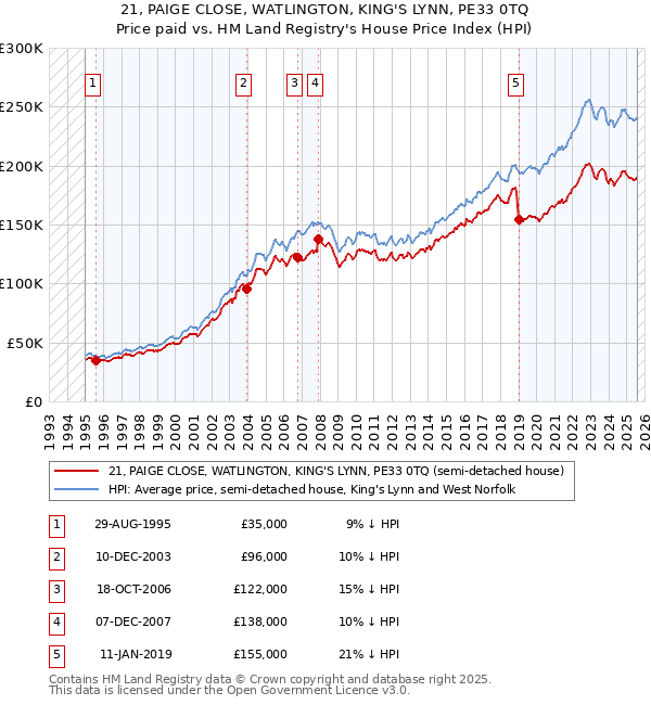 21, PAIGE CLOSE, WATLINGTON, KING'S LYNN, PE33 0TQ: Price paid vs HM Land Registry's House Price Index