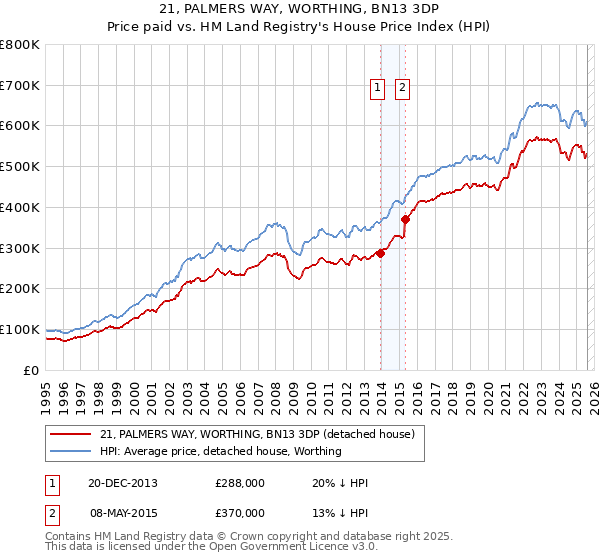 21, PALMERS WAY, WORTHING, BN13 3DP: Price paid vs HM Land Registry's House Price Index