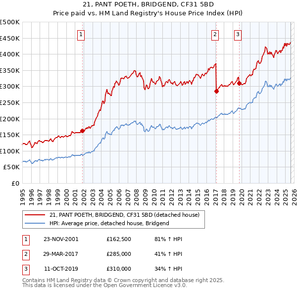 21, PANT POETH, BRIDGEND, CF31 5BD: Price paid vs HM Land Registry's House Price Index