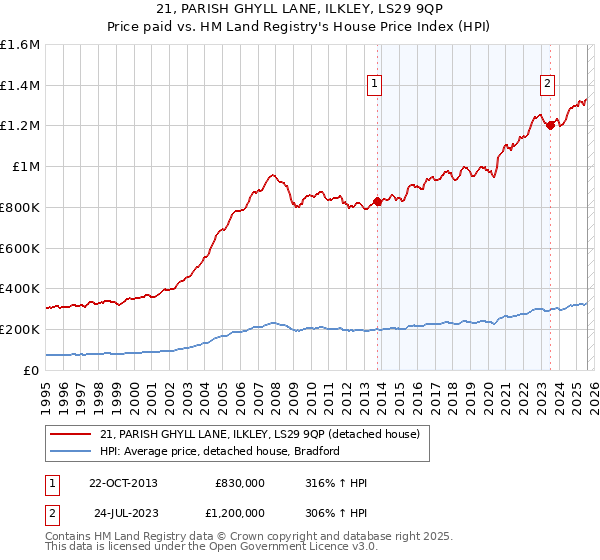 21, PARISH GHYLL LANE, ILKLEY, LS29 9QP: Price paid vs HM Land Registry's House Price Index
