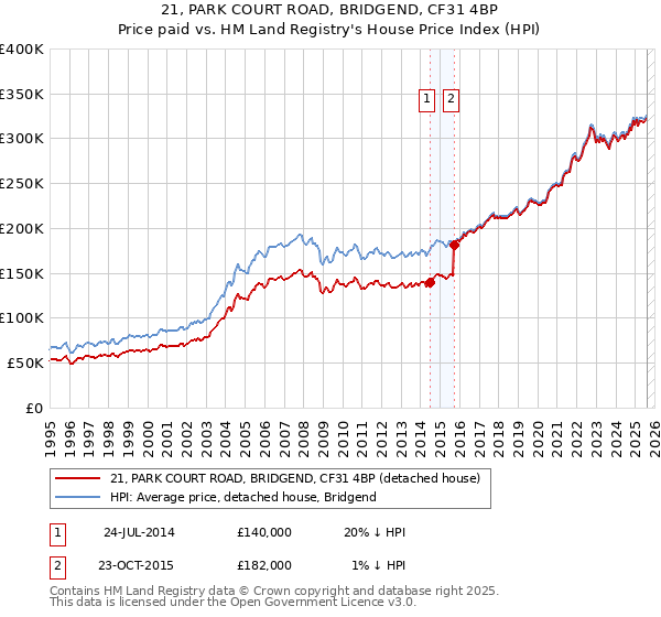 21, PARK COURT ROAD, BRIDGEND, CF31 4BP: Price paid vs HM Land Registry's House Price Index
