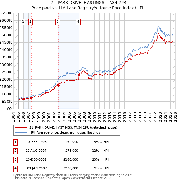 21, PARK DRIVE, HASTINGS, TN34 2PR: Price paid vs HM Land Registry's House Price Index