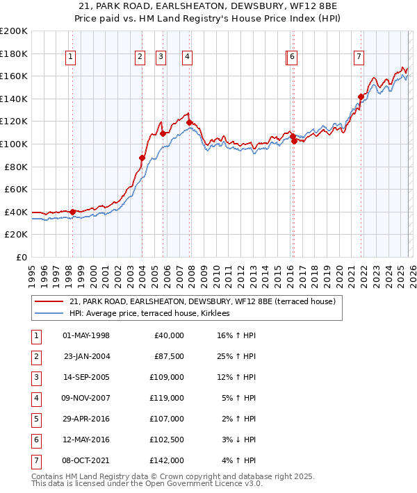 21, PARK ROAD, EARLSHEATON, DEWSBURY, WF12 8BE: Price paid vs HM Land Registry's House Price Index