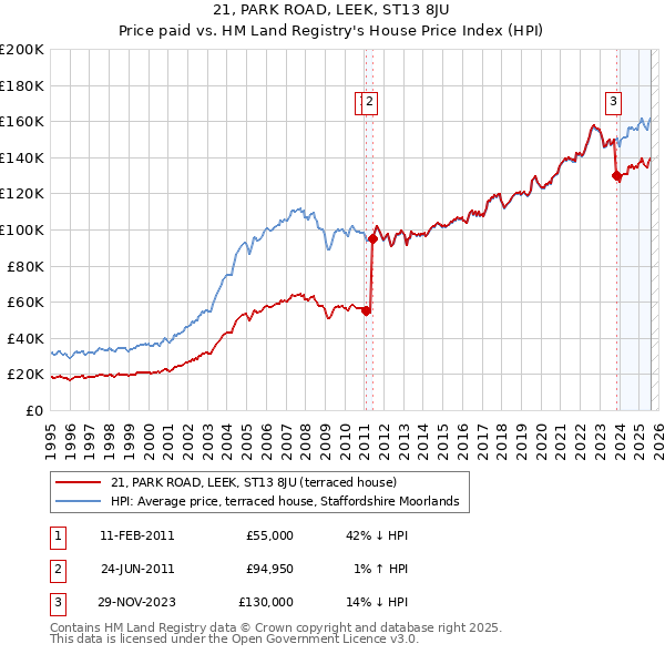 21, PARK ROAD, LEEK, ST13 8JU: Price paid vs HM Land Registry's House Price Index