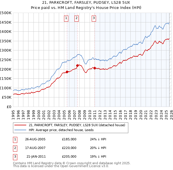 21, PARKCROFT, FARSLEY, PUDSEY, LS28 5UX: Price paid vs HM Land Registry's House Price Index