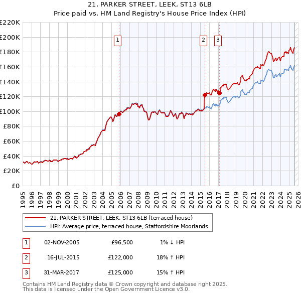 21, PARKER STREET, LEEK, ST13 6LB: Price paid vs HM Land Registry's House Price Index