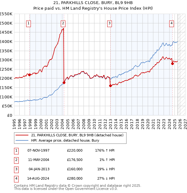 21, PARKHILLS CLOSE, BURY, BL9 9HB: Price paid vs HM Land Registry's House Price Index
