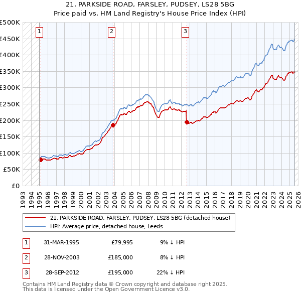 21, PARKSIDE ROAD, FARSLEY, PUDSEY, LS28 5BG: Price paid vs HM Land Registry's House Price Index