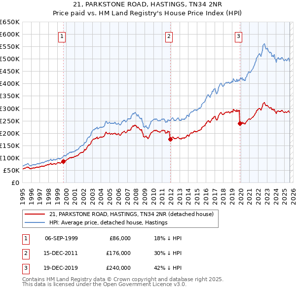 21, PARKSTONE ROAD, HASTINGS, TN34 2NR: Price paid vs HM Land Registry's House Price Index