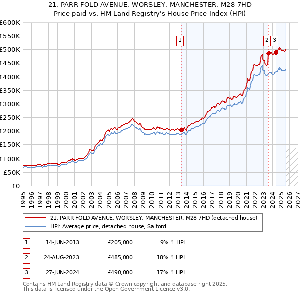 21, PARR FOLD AVENUE, WORSLEY, MANCHESTER, M28 7HD: Price paid vs HM Land Registry's House Price Index