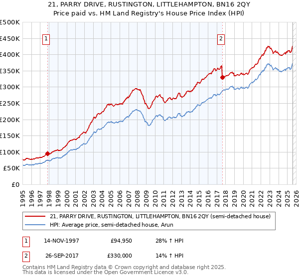 21, PARRY DRIVE, RUSTINGTON, LITTLEHAMPTON, BN16 2QY: Price paid vs HM Land Registry's House Price Index