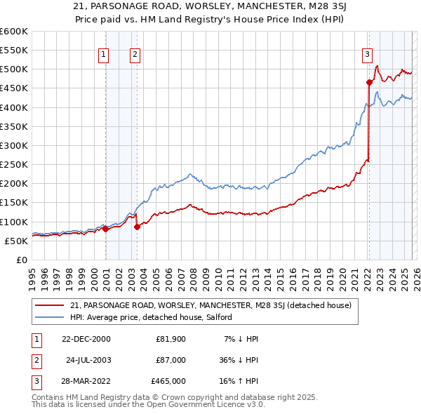 21, PARSONAGE ROAD, WORSLEY, MANCHESTER, M28 3SJ: Price paid vs HM Land Registry's House Price Index