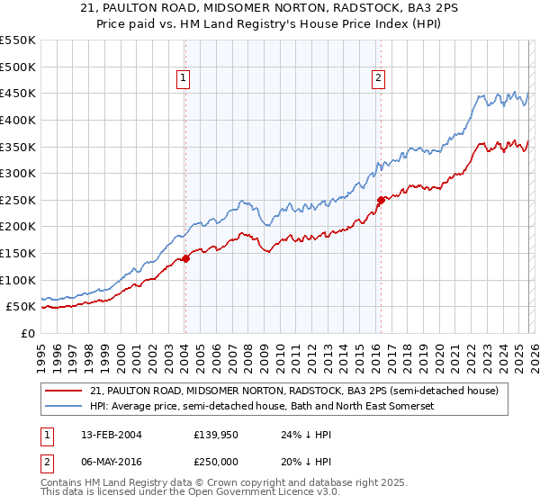 21, PAULTON ROAD, MIDSOMER NORTON, RADSTOCK, BA3 2PS: Price paid vs HM Land Registry's House Price Index