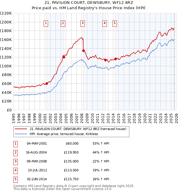 21, PAVILION COURT, DEWSBURY, WF12 8RZ: Price paid vs HM Land Registry's House Price Index