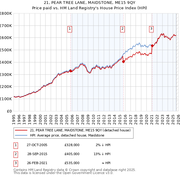 21, PEAR TREE LANE, MAIDSTONE, ME15 9QY: Price paid vs HM Land Registry's House Price Index