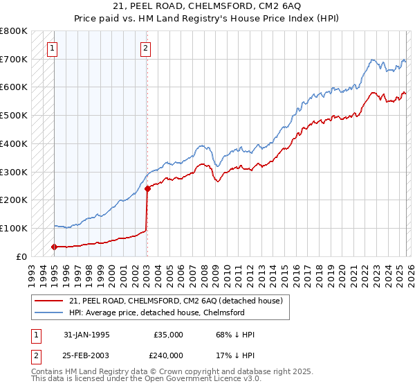 21, PEEL ROAD, CHELMSFORD, CM2 6AQ: Price paid vs HM Land Registry's House Price Index