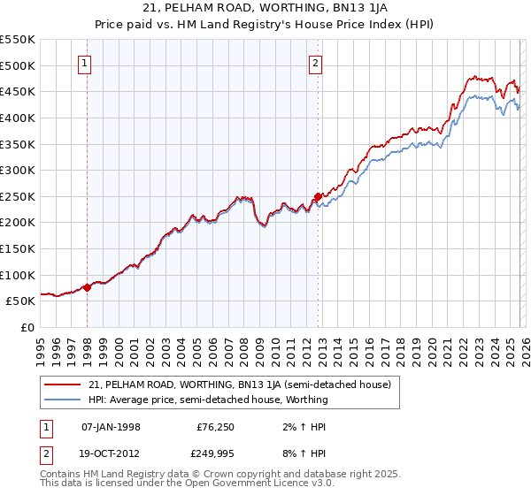 21, PELHAM ROAD, WORTHING, BN13 1JA: Price paid vs HM Land Registry's House Price Index