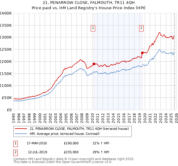 21, PENARROW CLOSE, FALMOUTH, TR11 4QH: Price paid vs HM Land Registry's House Price Index
